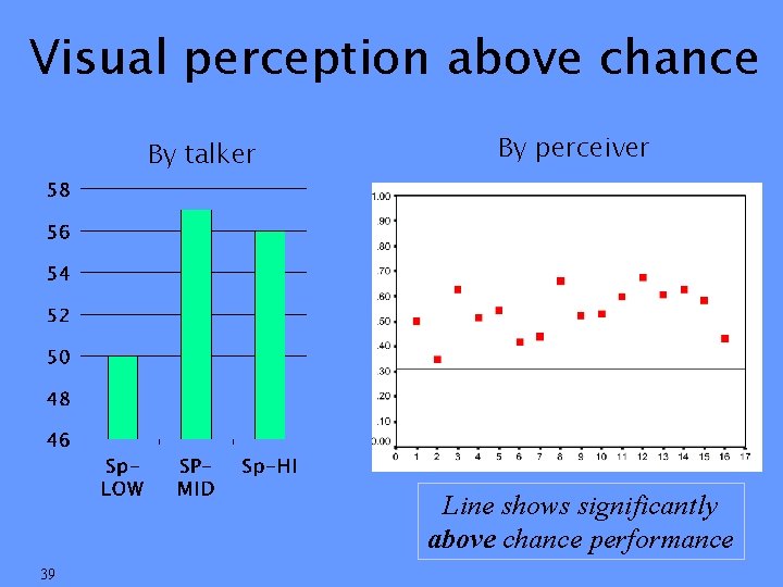 Visual perception above chance By talker By perceiver Line shows significantly above chance performance