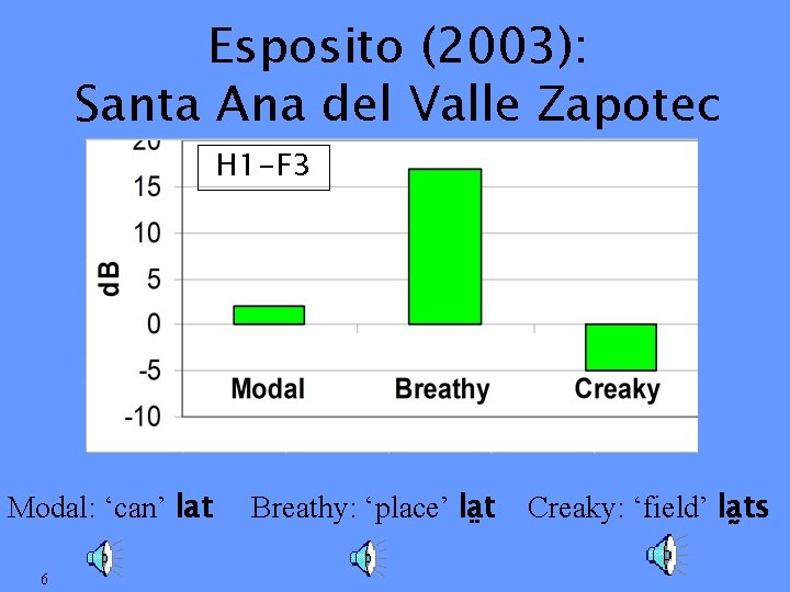 Esposito (2003): Santa Ana del Valle Zapotec H 1 -F 3 Modal: ‘can’ lat