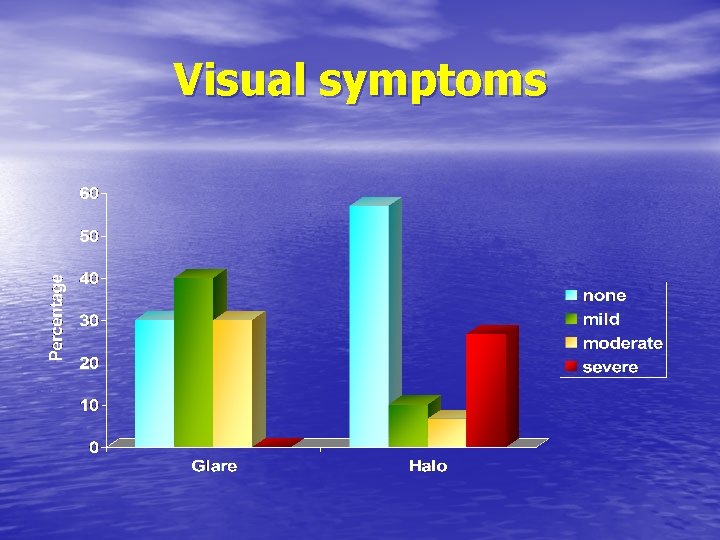 Visual symptoms 