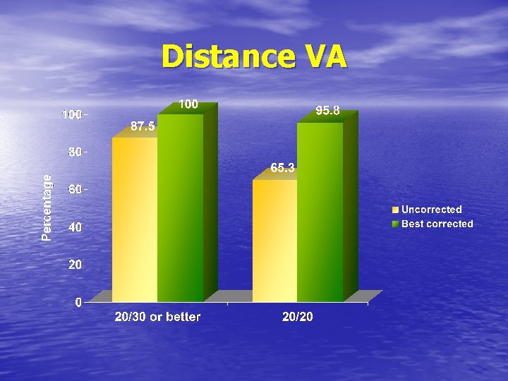 Distance VA 