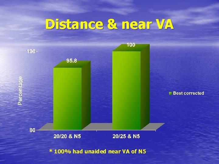 Distance & near VA * 100% had unaided near VA of N 5 