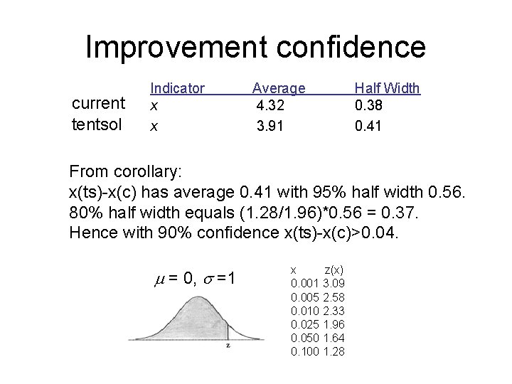 Improvement confidence current tentsol Indicator x x Average 4. 32 3. 91 Half Width