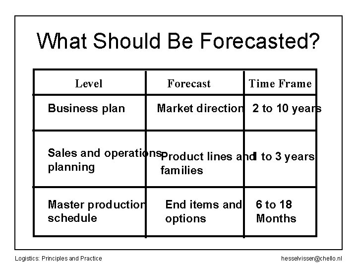 What Should Be Forecasted? Level Business plan Forecast Time Frame Market direction 2 to