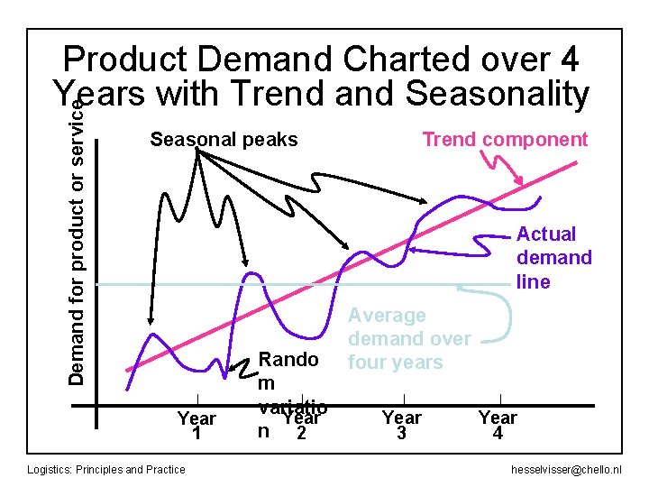 Demand for product or service Product Demand Charted over 4 Years with Trend and