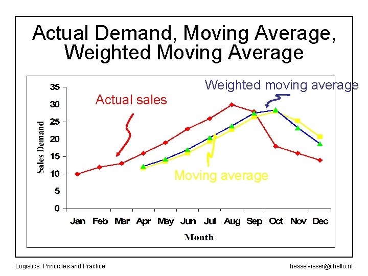 Actual Demand, Moving Average, Weighted Moving Average Actual sales Weighted moving average Moving average