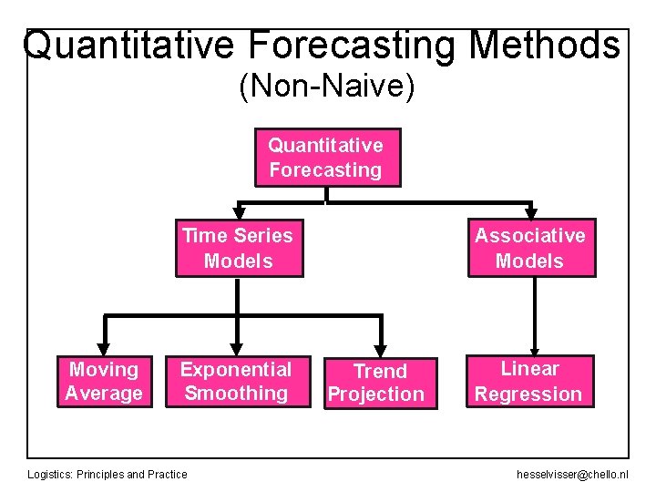 Quantitative Forecasting Methods (Non-Naive) Quantitative Forecasting Associative Models Time Series Models Moving Average Exponential