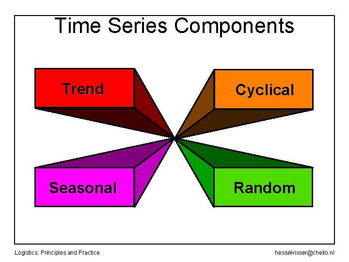 Time Series Components Trend Cyclical Seasonal Random Logistics: Principles and Practice hesselvisser@chello. nl 