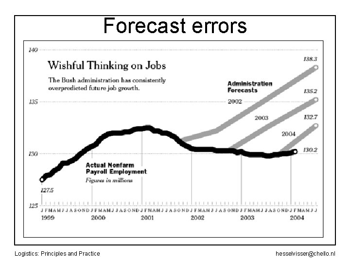 Forecast errors Logistics: Principles and Practice hesselvisser@chello. nl 