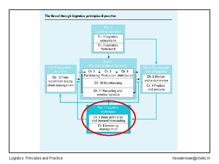 Logistics: Principles and Practice hesselvisser@chello. nl 