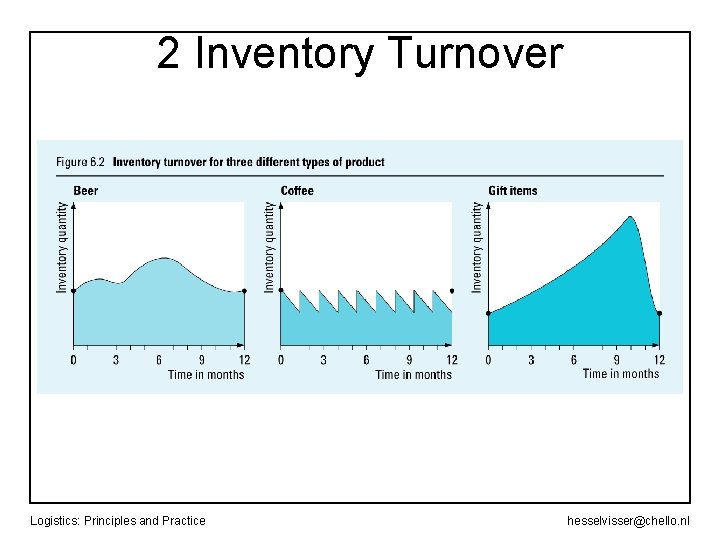 2 Inventory Turnover Logistics: Principles and Practice hesselvisser@chello. nl 