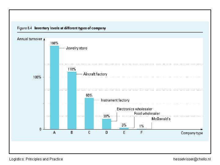 Logistics: Principles and Practice hesselvisser@chello. nl 