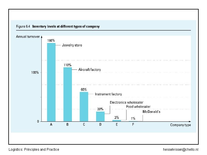 Logistics: Principles and Practice hesselvisser@chello. nl 