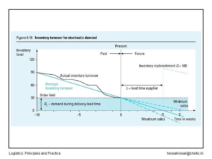Logistics: Principles and Practice hesselvisser@chello. nl 