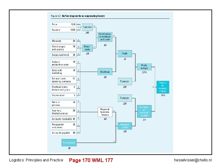 Logistics: Principles and Practice Page 170 WML 177 hesselvisser@chello. nl 