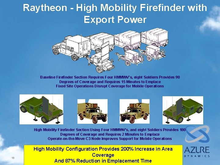 Raytheon - High Mobility Firefinder with Export Power Baseline Firefinder Section Requires Four HMMWV’s,