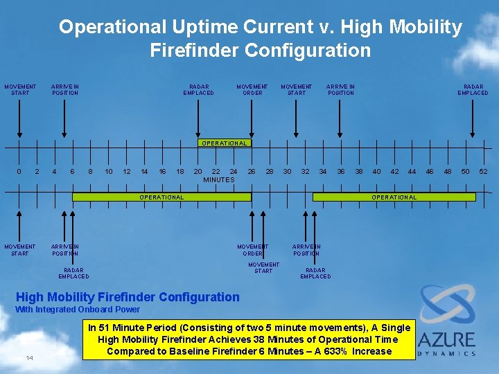 Operational Uptime Current v. High Mobility Firefinder Configuration MOVEMENT START ARRIVE IN POSITION RADAR