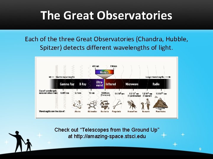 The Great Observatories Each of the three Great Observatories (Chandra, Hubble, Spitzer) detects different