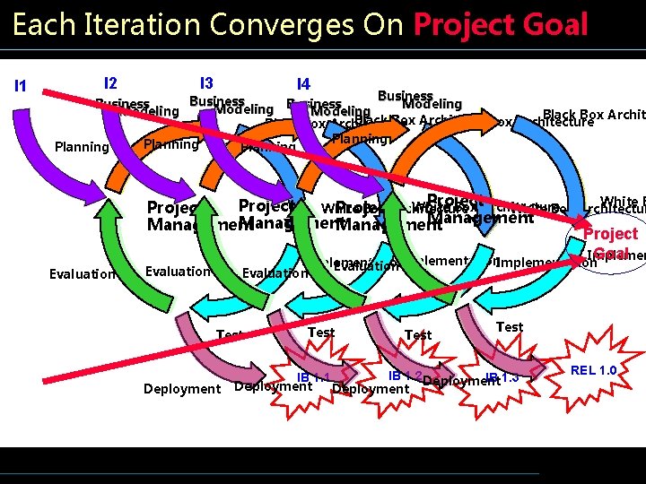 Each Iteration Converges On Project Goal I 1 I 2 I 3 I 4