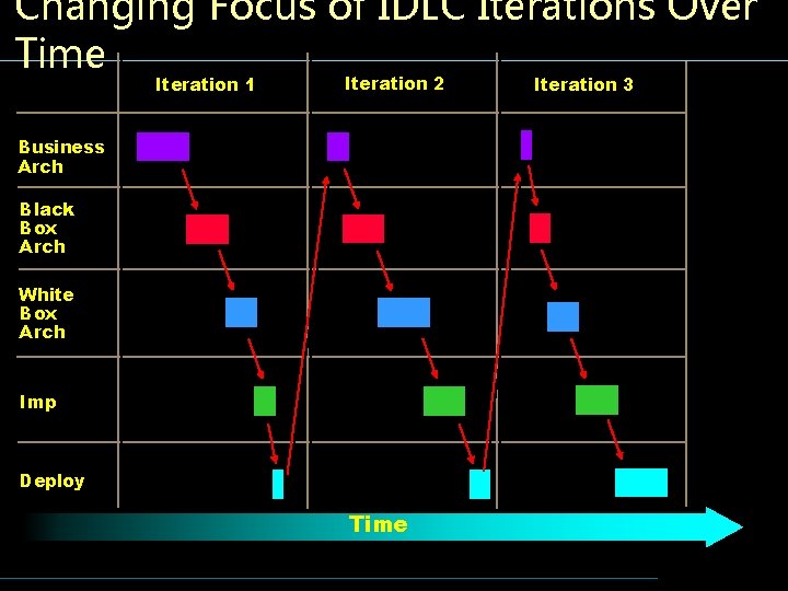 Changing Focus of IDLC Iterations Over Time Iteration 1 Iteration 2 Business Arch Black