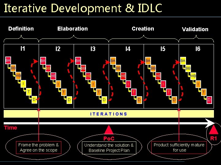Iterative Development & IDLC Definition Elaboration I 1 I 2 BA I 3 BA