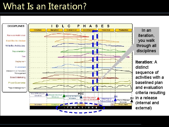 What Is an Iteration? In an iteration, you walk through all disciplines Iteration: A