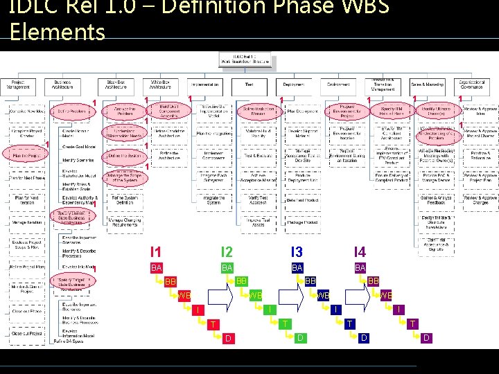IDLC Rel 1. 0 – Definition Phase WBS Elements 1 1 1 1 I