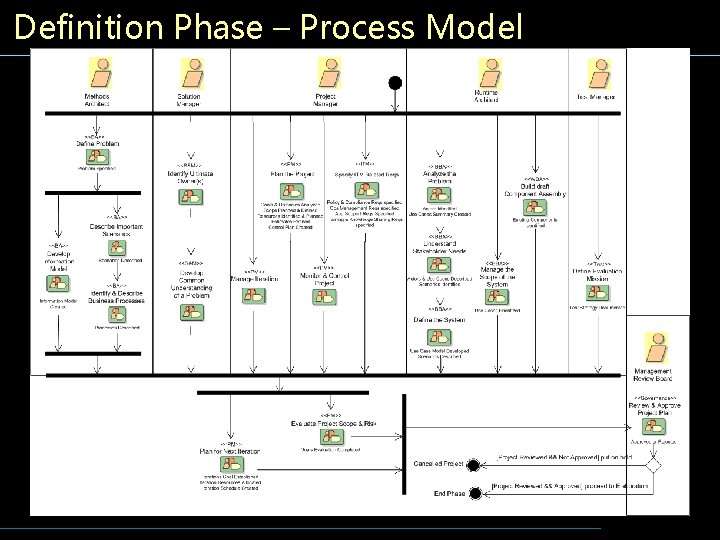 Definition Phase – Process Model 