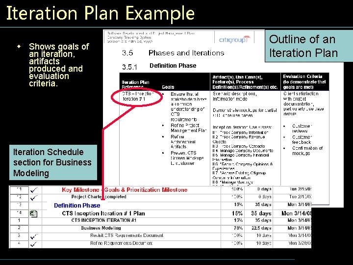 Iteration Plan Example w Shows goals of an iteration, artifacts produced and evaluation criteria.