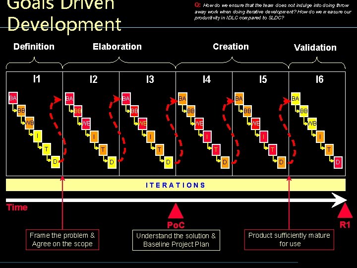 Goals Driven Development Definition Q: How do we ensure that the team does not