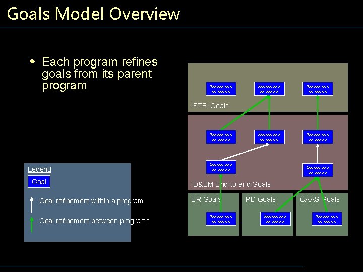 Goals Model Overview w Each program refines goals from its parent program Xxx xxx