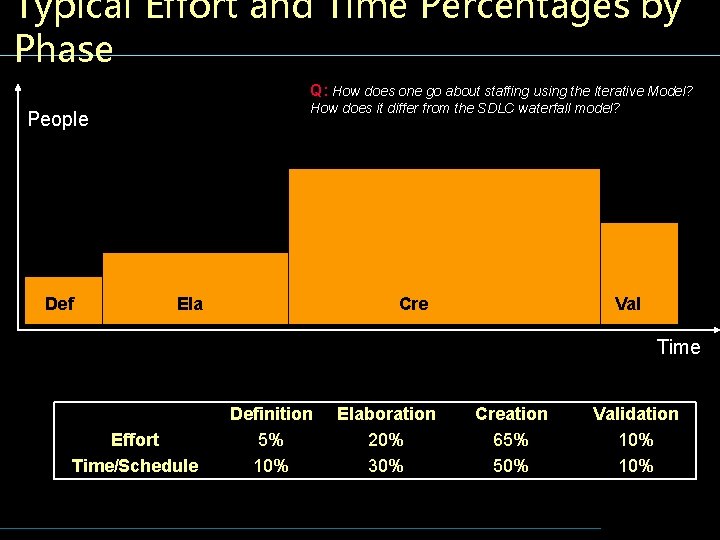 Typical Effort and Time Percentages by Phase Q: How does one go about staffing