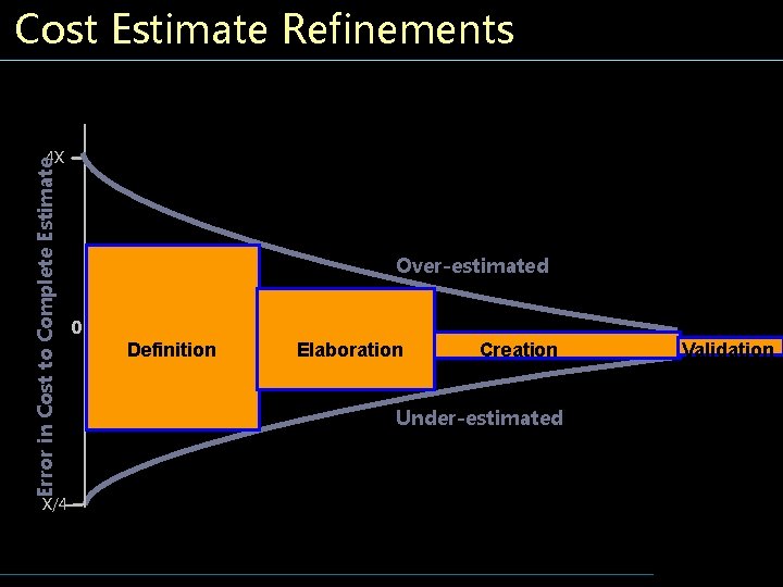 Cost Estimate Refinements Error in Cost to Complete Estimate 4 X X/4 Over-estimated 0