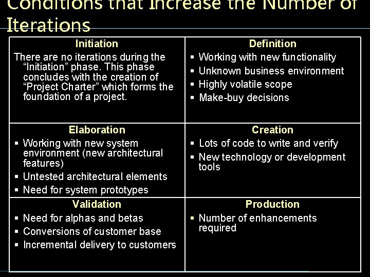 Conditions that Increase the Number of Iterations Initiation There are no iterations during the