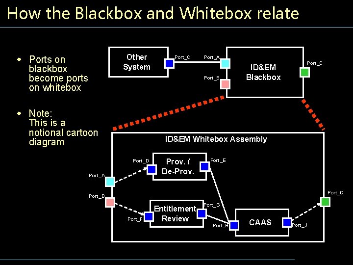 How the Blackbox and Whitebox relate Other System w Ports on blackbox become ports