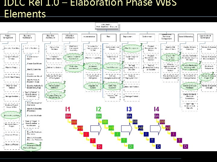 IDLC Rel 1. 0 – Elaboration Phase WBS Elements 2 2 2 2 I
