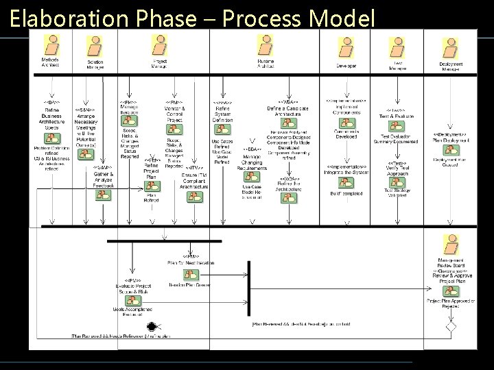 Elaboration Phase – Process Model 