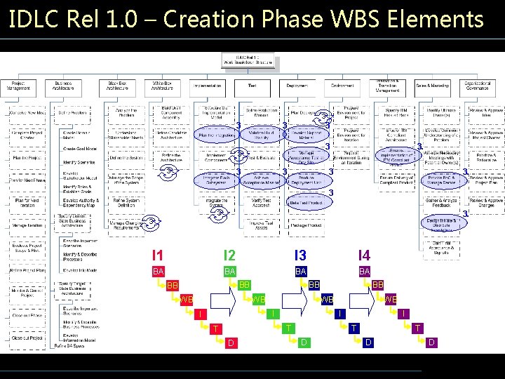 IDLC Rel 1. 0 – Creation Phase WBS Elements 3 3 3 3 3.