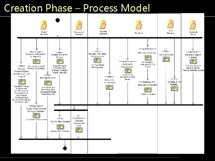 Creation Phase – Process Model 