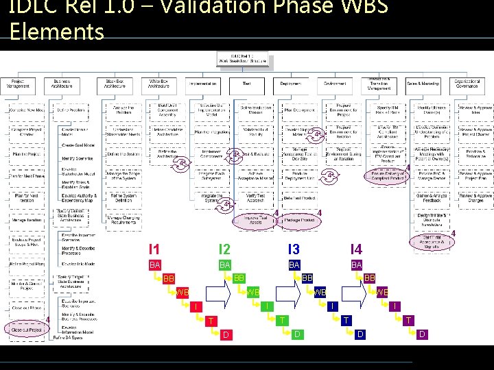 IDLC Rel 1. 0 – Validation Phase WBS Elements 4 4 4 4 4