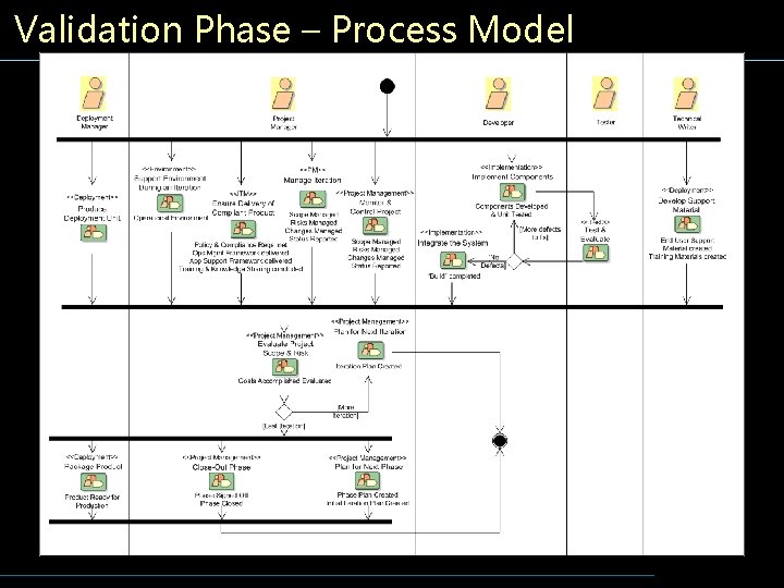 Validation Phase – Process Model 
