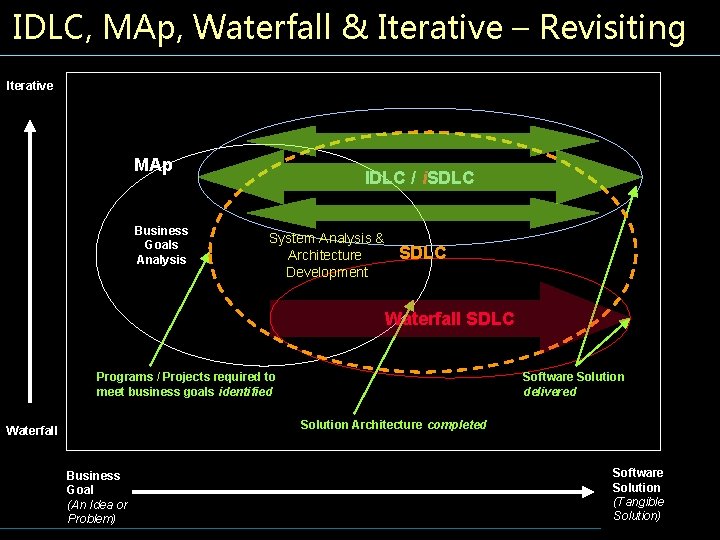 IDLC, MAp, Waterfall & Iterative – Revisiting Iterative MAp Business Goals Analysis IDLC /