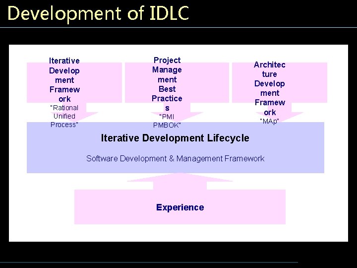 Development of IDLC Iterative Develop ment Framew ork “Rational Unified Process” Project Manage ment