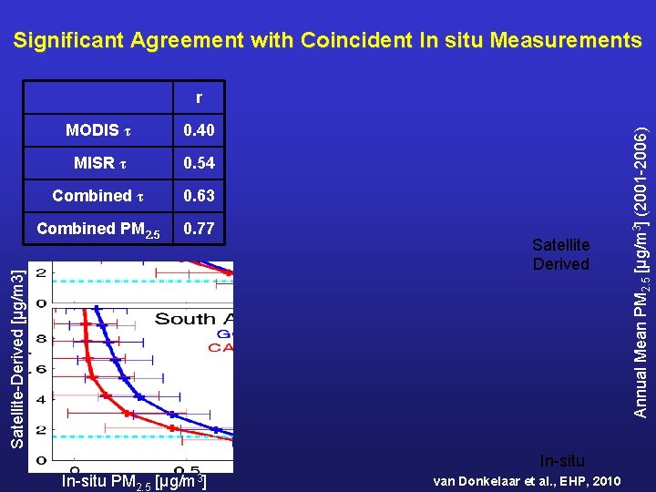 Significant Agreement with Coincident In situ Measurements 0. 40 MISR τ 0. 54 Combined