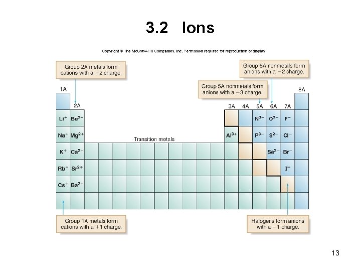 3. 2 Ions 13 