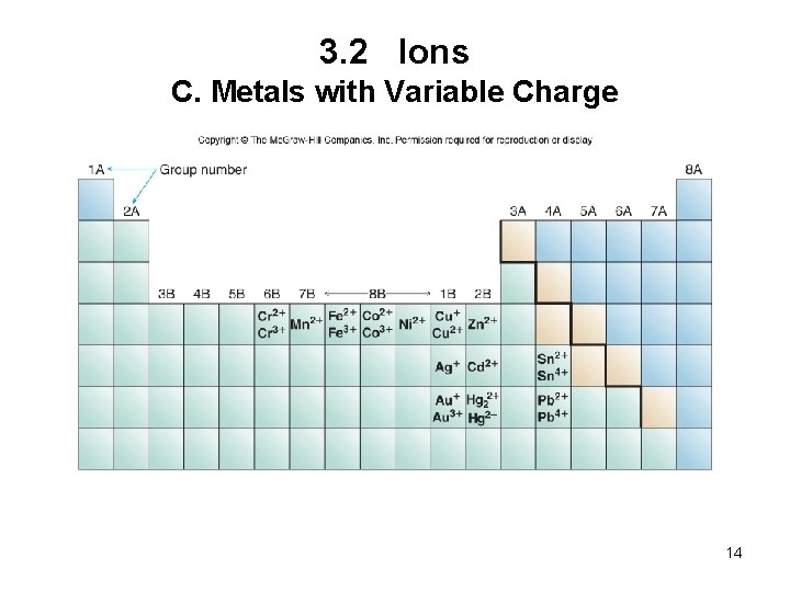 3. 2 Ions C. Metals with Variable Charge 14 