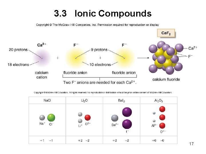 3. 3 Ionic Compounds 17 
