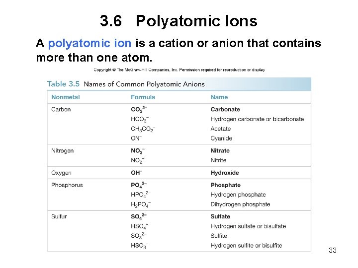 3. 6 Polyatomic Ions A polyatomic ion is a cation or anion that contains