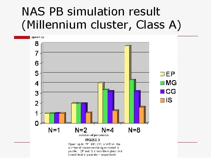 NAS PB simulation result (Millennium cluster, Class A) 