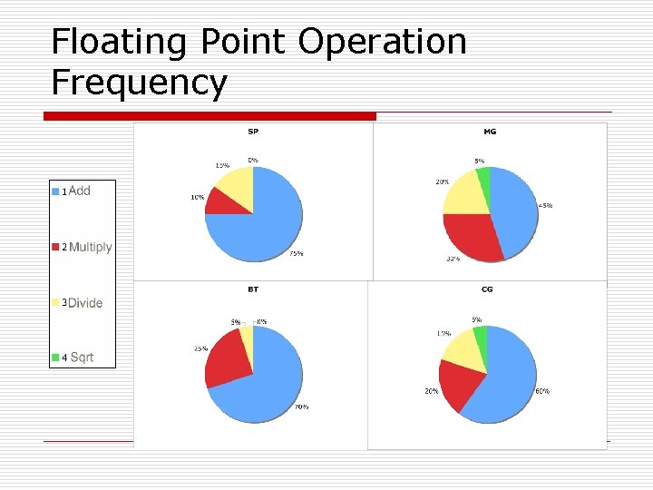 Floating Point Operation Frequency 