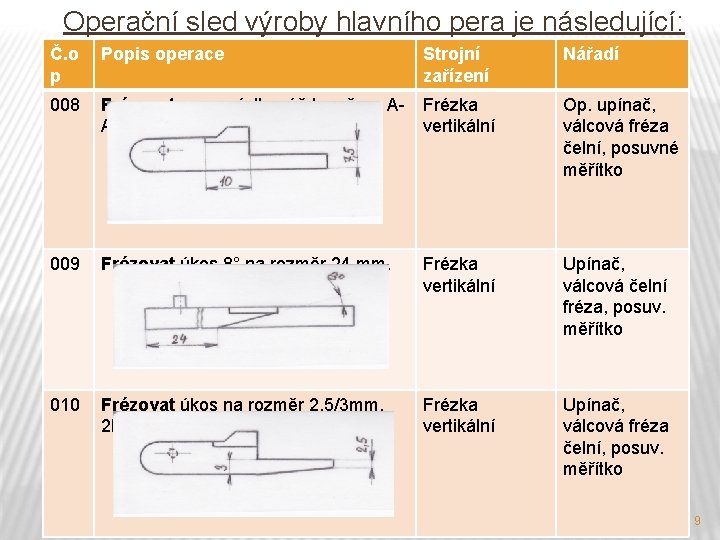 Operační sled výroby hlavního pera je následující: Č. o p Popis operace Strojní zařízení